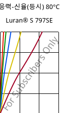 응력-신율(등시) 80°C, Luran® S 797SE, ASA, INEOS Styrolution