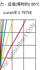 应力－应变(等时的) 80°C, Luran® S 797SE, ASA, INEOS Styrolution