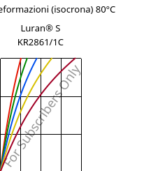 Sforzi-deformazioni (isocrona) 80°C, Luran® S KR2861/1C, (ASA+PC), INEOS Styrolution