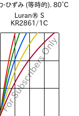  応力-ひずみ (等時的). 80°C, Luran® S KR2861/1C, (ASA+PC), INEOS Styrolution