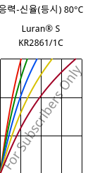 응력-신율(등시) 80°C, Luran® S KR2861/1C, (ASA+PC), INEOS Styrolution