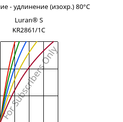 Напряжение - удлинение (изохр.) 80°C, Luran® S KR2861/1C, (ASA+PC), INEOS Styrolution