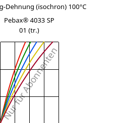 Spannung-Dehnung (isochron) 100°C, Pebax® 4033 SP 01 (trocken), TPA, ARKEMA