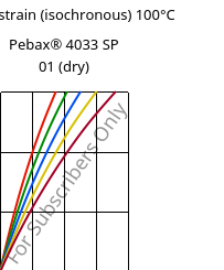 Stress-strain (isochronous) 100°C, Pebax® 4033 SP 01 (dry), TPA, ARKEMA