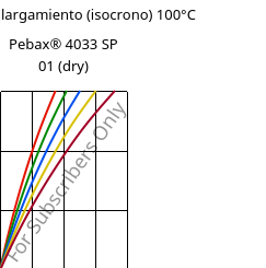 Esfuerzo-alargamiento (isocrono) 100°C, Pebax® 4033 SP 01 (Seco), TPA, ARKEMA