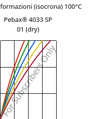 Sforzi-deformazioni (isocrona) 100°C, Pebax® 4033 SP 01 (Secco), TPA, ARKEMA