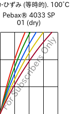  応力-ひずみ (等時的). 100°C, Pebax® 4033 SP 01 (乾燥), TPA, ARKEMA