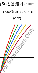 응력-신율(등시) 100°C, Pebax® 4033 SP 01 (건조), TPA, ARKEMA