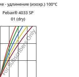 Напряжение - удлинение (изохр.) 100°C, Pebax® 4033 SP 01 (сухой), TPA, ARKEMA