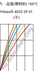 应力－应变(等时的) 100°C, Pebax® 4033 SP 01 (烘干), TPA, ARKEMA