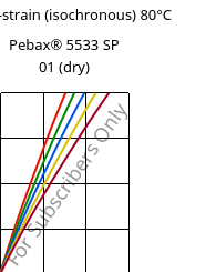 Stress-strain (isochronous) 80°C, Pebax® 5533 SP 01 (dry), TPA, ARKEMA