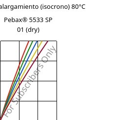 Esfuerzo-alargamiento (isocrono) 80°C, Pebax® 5533 SP 01 (Seco), TPA, ARKEMA