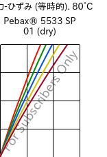  応力-ひずみ (等時的). 80°C, Pebax® 5533 SP 01 (乾燥), TPA, ARKEMA