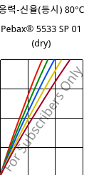 응력-신율(등시) 80°C, Pebax® 5533 SP 01 (건조), TPA, ARKEMA