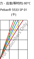 应力－应变(等时的) 80°C, Pebax® 5533 SP 01 (烘干), TPA, ARKEMA