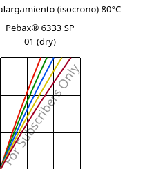 Esfuerzo-alargamiento (isocrono) 80°C, Pebax® 6333 SP 01 (Seco), TPA, ARKEMA