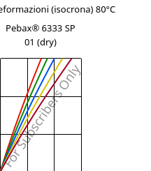 Sforzi-deformazioni (isocrona) 80°C, Pebax® 6333 SP 01 (Secco), TPA, ARKEMA