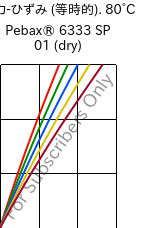  応力-ひずみ (等時的). 80°C, Pebax® 6333 SP 01 (乾燥), TPA, ARKEMA