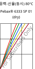 응력-신율(등시) 80°C, Pebax® 6333 SP 01 (건조), TPA, ARKEMA