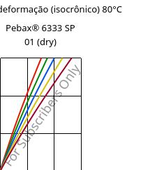 Tensão - deformação (isocrônico) 80°C, Pebax® 6333 SP 01 (dry), TPA, ARKEMA