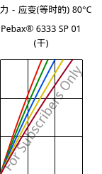 应力－应变(等时的) 80°C, Pebax® 6333 SP 01 (烘干), TPA, ARKEMA