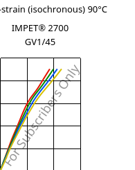 Stress-strain (isochronous) 90°C, IMPET® 2700 GV1/45, PET-GF45, Celanese