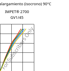 Esfuerzo-alargamiento (isocrono) 90°C, IMPET® 2700 GV1/45, PET-GF45, Celanese