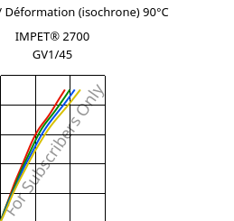 Contrainte / Déformation (isochrone) 90°C, IMPET® 2700 GV1/45, PET-GF45, Celanese