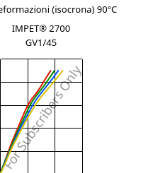 Sforzi-deformazioni (isocrona) 90°C, IMPET® 2700 GV1/45, PET-GF45, Celanese