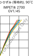  応力-ひずみ (等時的). 90°C, IMPET® 2700 GV1/45, PET-GF45, Celanese