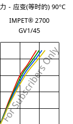 应力－应变(等时的) 90°C, IMPET® 2700 GV1/45, PET-GF45, Celanese