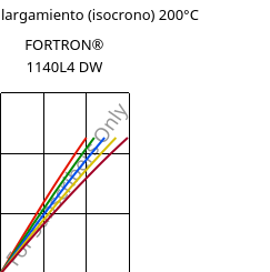 Esfuerzo-alargamiento (isocrono) 200°C, FORTRON® 1140L4 DW, PPS-GF40, Celanese