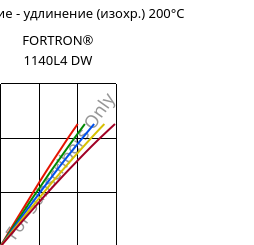 Напряжение - удлинение (изохр.) 200°C, FORTRON® 1140L4 DW, PPS-GF40, Celanese