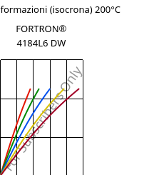 Sforzi-deformazioni (isocrona) 200°C, FORTRON® 4184L6 DW, PPS-(MD+GF)53, Celanese