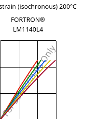 Stress-strain (isochronous) 200°C, FORTRON® LM1140L4, PPS-GF40, Celanese