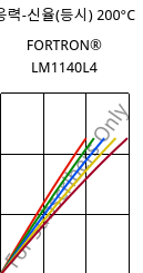 응력-신율(등시) 200°C, FORTRON® LM1140L4, PPS-GF40, Celanese