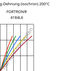Spannung-Dehnung (isochron) 200°C, FORTRON® 4184L6, PPS-(MD+GF)53, Celanese