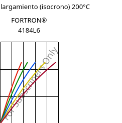 Esfuerzo-alargamiento (isocrono) 200°C, FORTRON® 4184L6, PPS-(MD+GF)53, Celanese