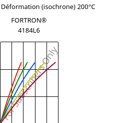Contrainte / Déformation (isochrone) 200°C, FORTRON® 4184L6, PPS-(MD+GF)53, Celanese