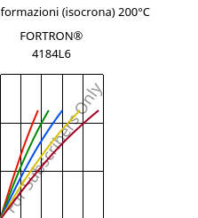 Sforzi-deformazioni (isocrona) 200°C, FORTRON® 4184L6, PPS-(MD+GF)53, Celanese