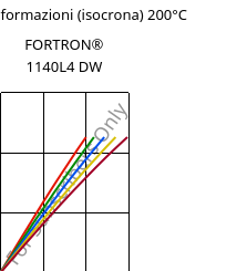 Sforzi-deformazioni (isocrona) 200°C, FORTRON® 1140L4 DW, PPS-GF40, Celanese