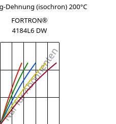 Spannung-Dehnung (isochron) 200°C, FORTRON® 4184L6 DW, PPS-(MD+GF)53, Celanese