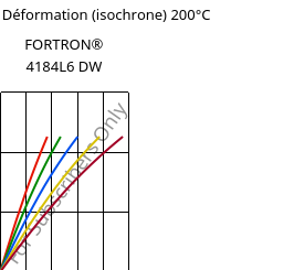 Contrainte / Déformation (isochrone) 200°C, FORTRON® 4184L6 DW, PPS-(MD+GF)53, Celanese