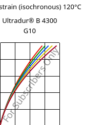 Stress-strain (isochronous) 120°C, Ultradur® B 4300 G10, PBT-GF50, BASF