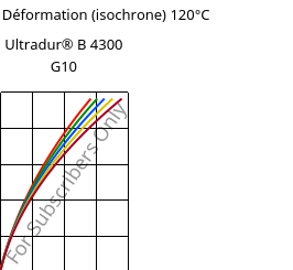 Contrainte / Déformation (isochrone) 120°C, Ultradur® B 4300 G10, PBT-GF50, BASF