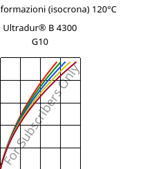 Sforzi-deformazioni (isocrona) 120°C, Ultradur® B 4300 G10, PBT-GF50, BASF