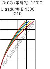  応力-ひずみ (等時的). 120°C, Ultradur® B 4300 G10, PBT-GF50, BASF