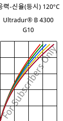 응력-신율(등시) 120°C, Ultradur® B 4300 G10, PBT-GF50, BASF