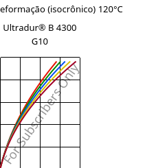 Tensão - deformação (isocrônico) 120°C, Ultradur® B 4300 G10, PBT-GF50, BASF
