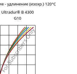 Напряжение - удлинение (изохр.) 120°C, Ultradur® B 4300 G10, PBT-GF50, BASF